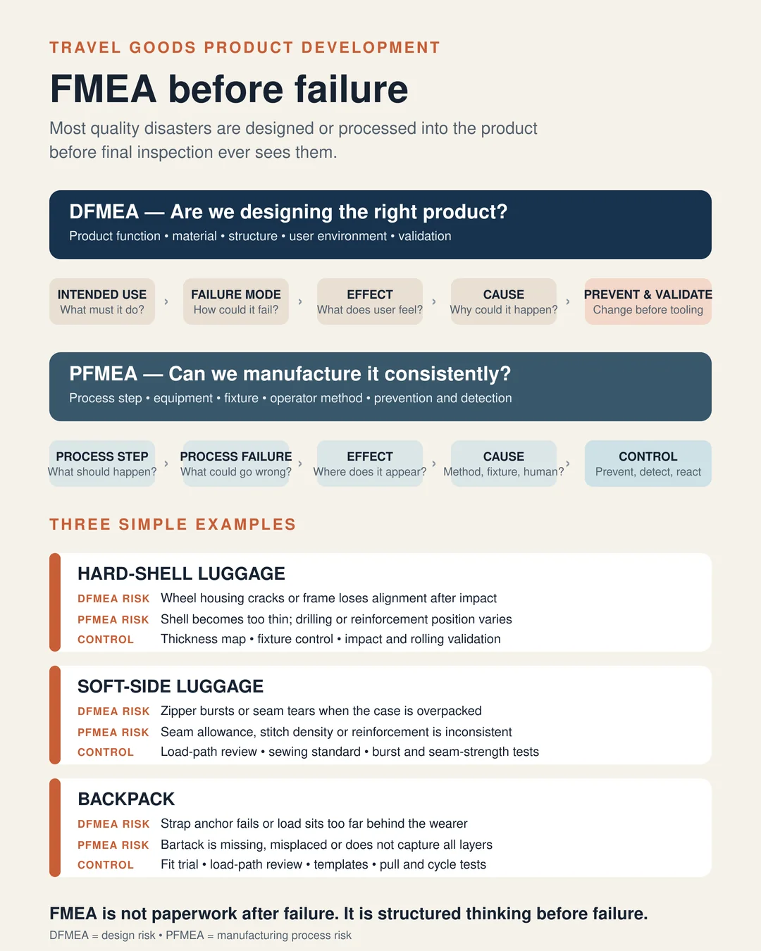 Infographic: FMEA before failure — DFMEA and PFMEA question chains with three travel-goods examples